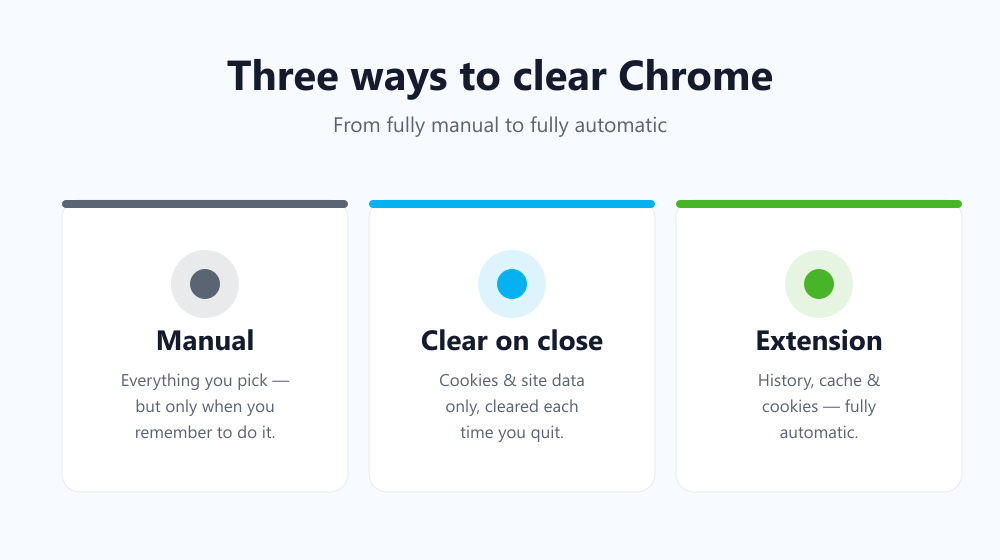 Three ways to delete browsing history in Chrome