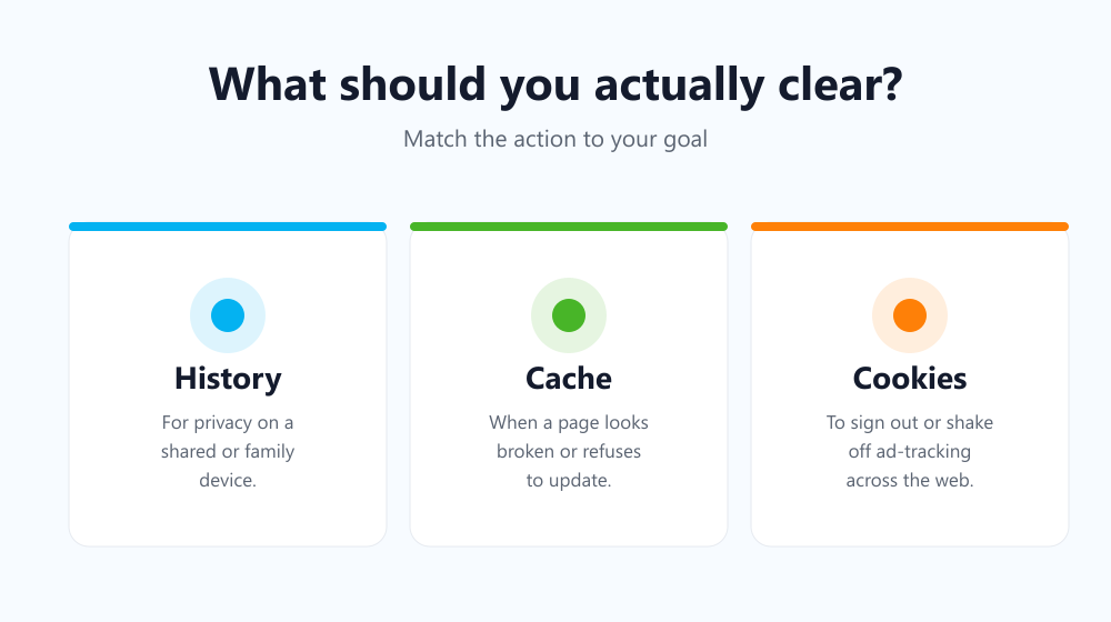 When to clear cookies vs cache vs history