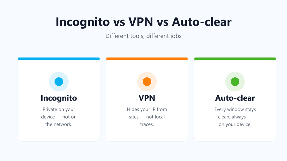 Incognito mode compared with a VPN and auto-clearing