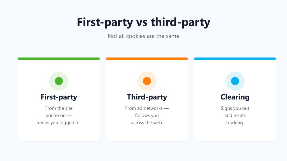 First-party vs third-party cookies explained