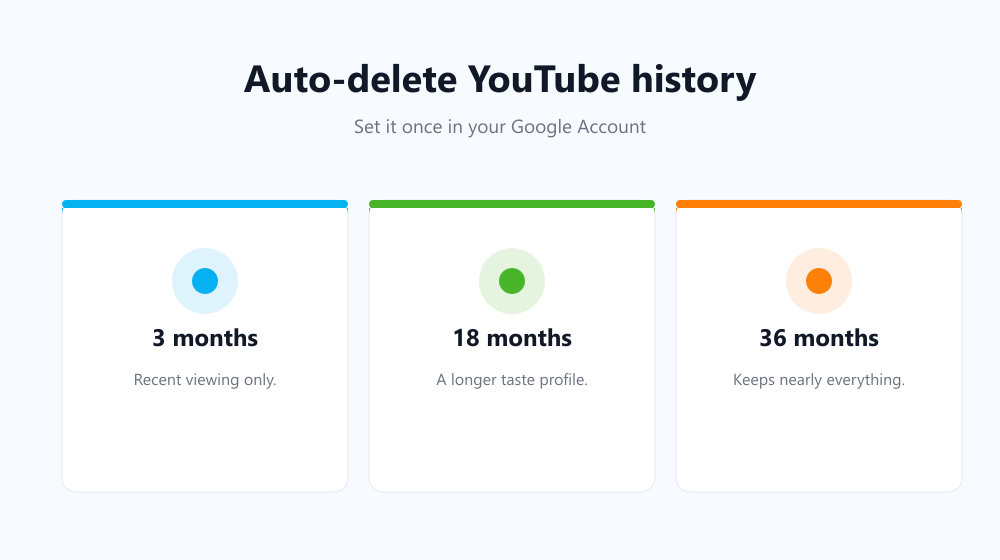 How to auto-delete YouTube history in your Google Account