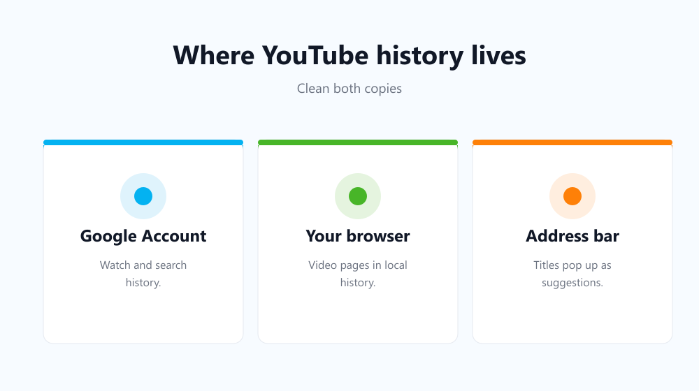 Where YouTube history is stored: Google Account and your browser