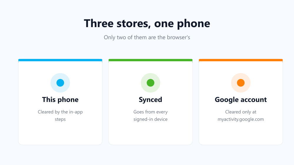 Phone history, synced history and Google account activity compared