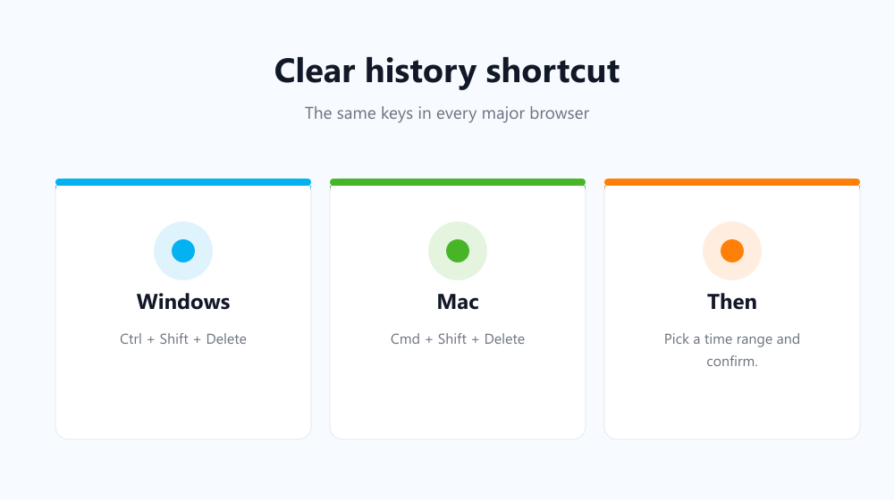 Clear history shortcut: Ctrl + Shift + Delete