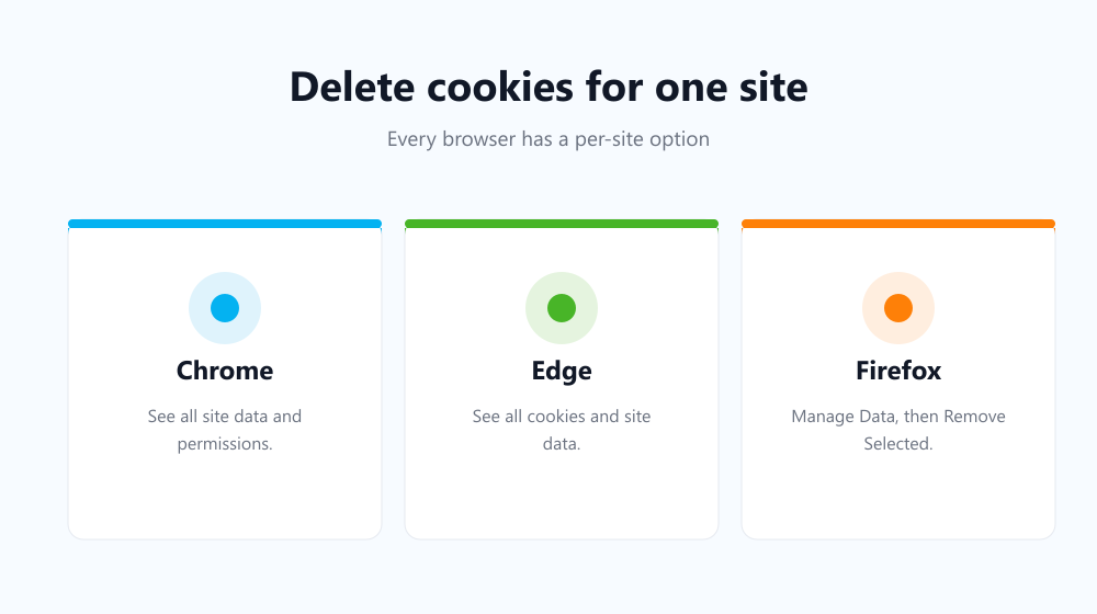 How to delete cookies for one site in Chrome, Edge and Firefox