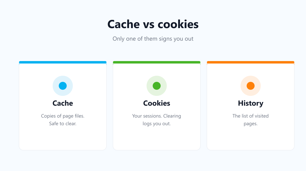 What clearing cache removes compared with clearing cookies