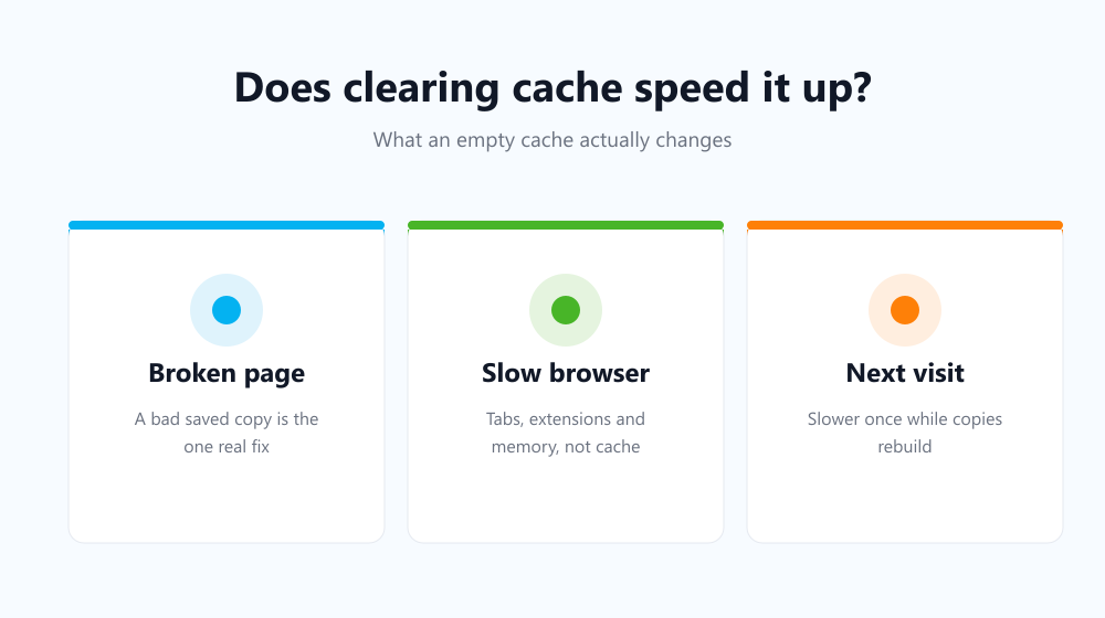 What clearing cache does and does not speed up