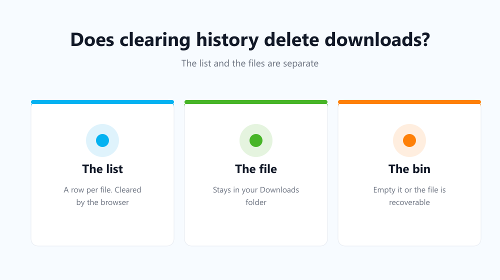 Clearing history removes the download list, not the files