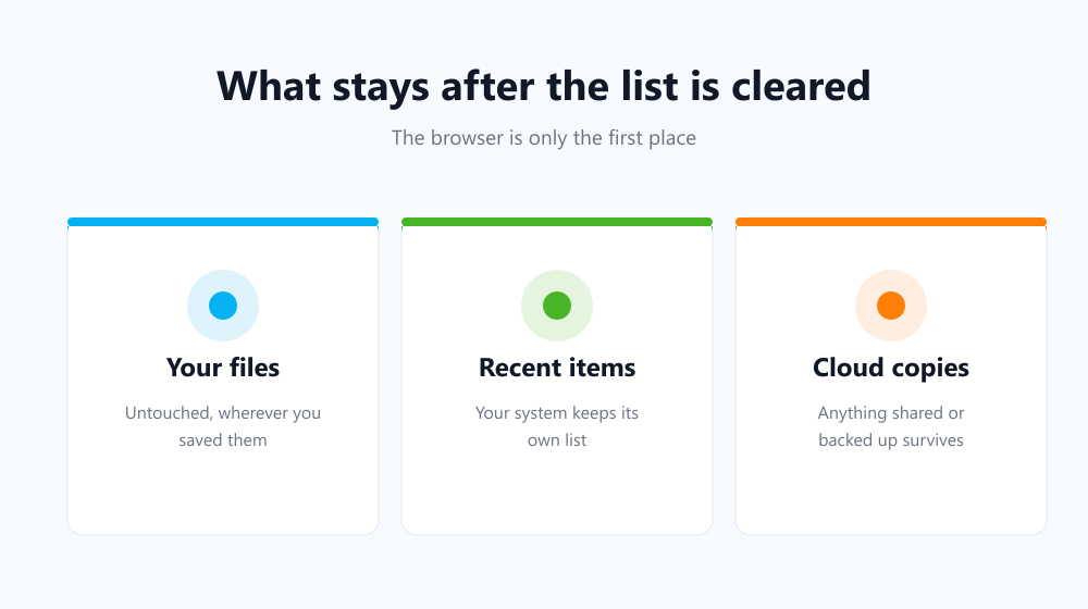 Where downloaded files remain after the browser list is cleared