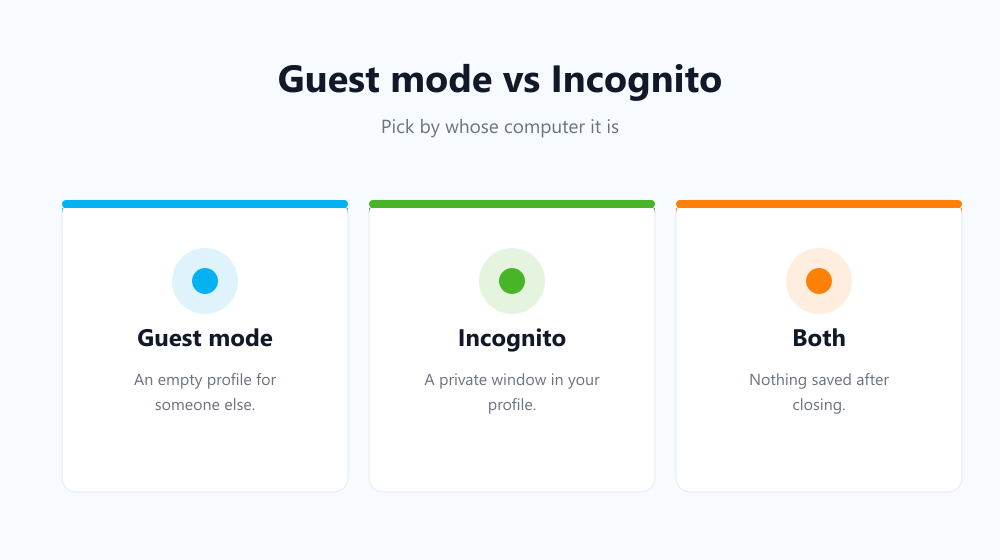 Guest mode vs Incognito: empty profile vs private window