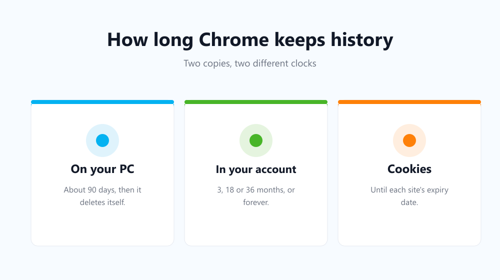 How long Chrome keeps history on your computer and in your Google account