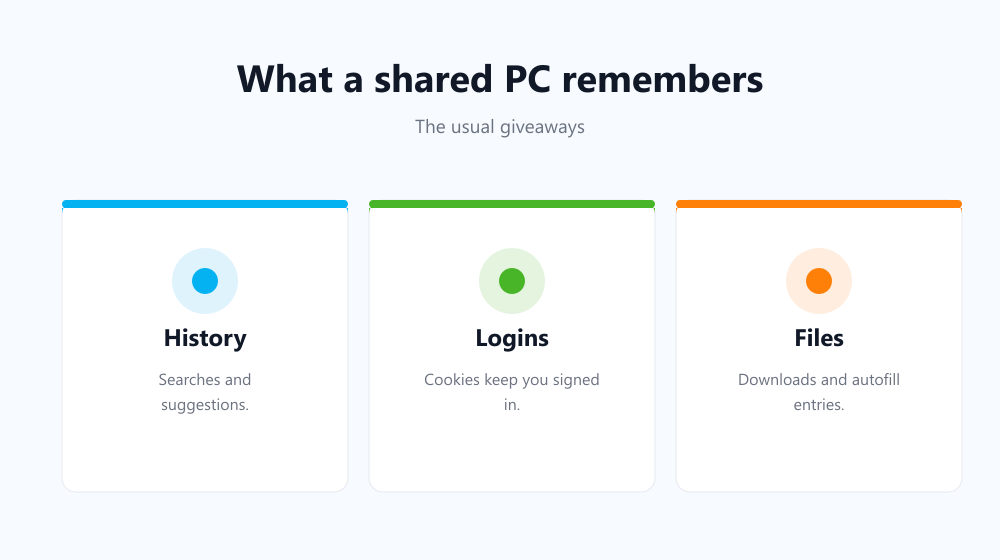 What a shared computer remembers about you