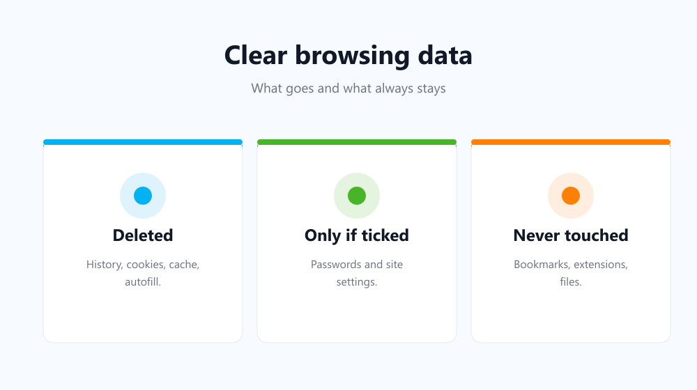 What happens when you clear browsing data: deleted vs kept